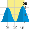 Salisbury Point tide chart for Sunday, July 28, 2024