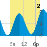 Salisbury Point tide chart for Tuesday, July 2, 2024