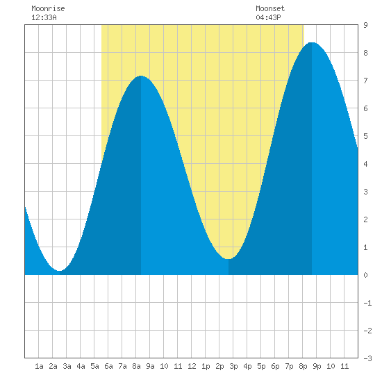 Salisbury Point tide chart for Tuesday, July 30, 2024