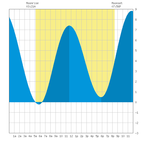 Salisbury Point tide chart for Thursday, July 4, 2024
