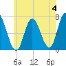 Salisbury Point tide chart for Thursday, July 4, 2024