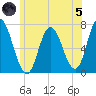 Salisbury Point tide chart for Friday, July 5, 2024