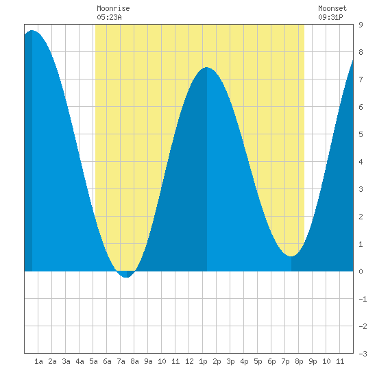 Salisbury Point tide chart for Saturday, July 6, 2024