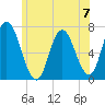 Salisbury Point tide chart for Sunday, July 7, 2024