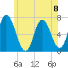 Salisbury Point tide chart for Monday, July 8, 2024