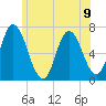 Salisbury Point tide chart for Tuesday, July 9, 2024