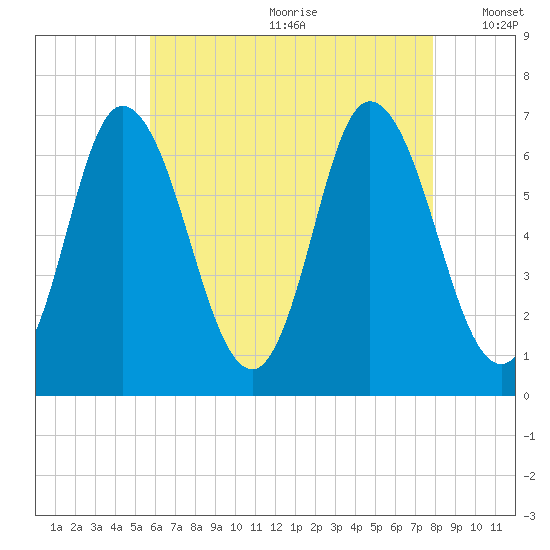 Salisbury Point tide chart for Saturday, August 10, 2024