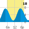Salisbury Point tide chart for Saturday, August 10, 2024