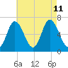 Salisbury Point tide chart for Sunday, August 11, 2024