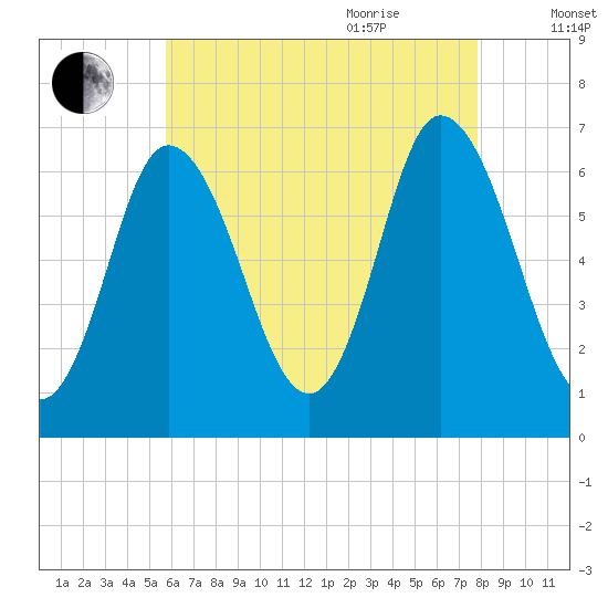 Salisbury Point tide chart for Monday, August 12, 2024