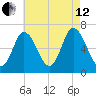 Salisbury Point tide chart for Monday, August 12, 2024
