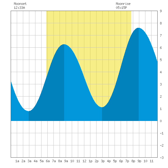 Salisbury Point tide chart for Thursday, August 15, 2024