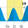 Salisbury Point tide chart for Sunday, August 18, 2024