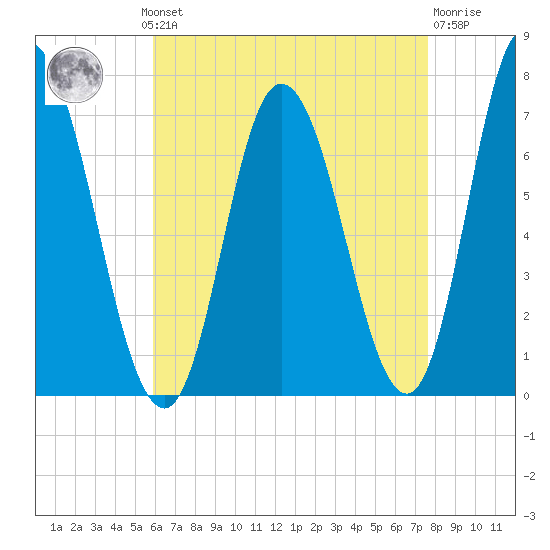 Salisbury Point tide chart for Monday, August 19, 2024