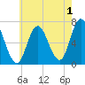 Salisbury Point tide chart for Thursday, August 1, 2024
