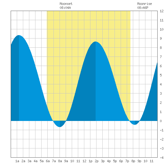 Salisbury Point tide chart for Wednesday, August 21, 2024