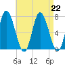 Salisbury Point tide chart for Thursday, August 22, 2024