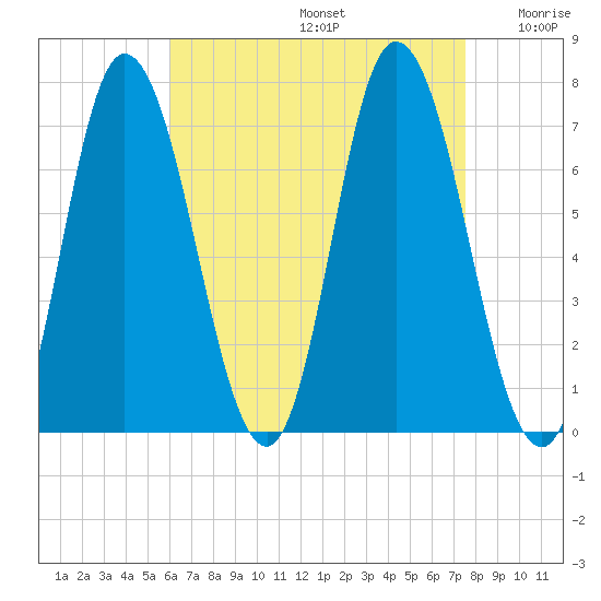 Salisbury Point tide chart for Saturday, August 24, 2024