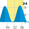 Salisbury Point tide chart for Saturday, August 24, 2024