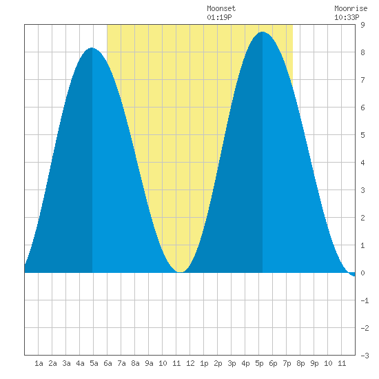 Salisbury Point tide chart for Sunday, August 25, 2024