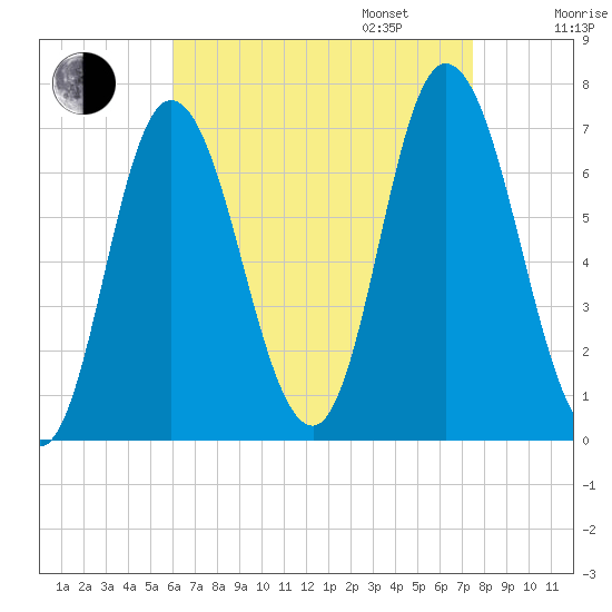 Salisbury Point tide chart for Monday, August 26, 2024