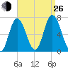 Salisbury Point tide chart for Monday, August 26, 2024