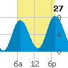 Salisbury Point tide chart for Tuesday, August 27, 2024