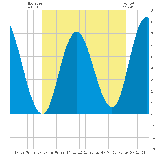 Salisbury Point tide chart for Friday, August 2, 2024