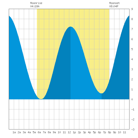 Salisbury Point tide chart for Saturday, August 3, 2024