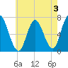 Salisbury Point tide chart for Saturday, August 3, 2024