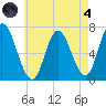 Salisbury Point tide chart for Sunday, August 4, 2024