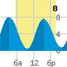 Salisbury Point tide chart for Thursday, August 8, 2024