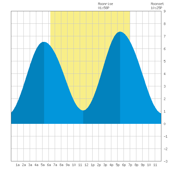 Salisbury Point tide chart for Tuesday, September 10, 2024