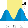 Salisbury Point tide chart for Tuesday, September 10, 2024