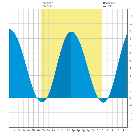 Salisbury Point tide chart for Wednesday, September 18, 2024