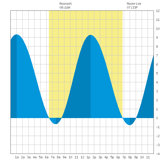 Salisbury Point tide chart for Thursday, September 19, 2024