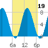 Salisbury Point tide chart for Thursday, September 19, 2024