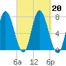 Salisbury Point tide chart for Friday, September 20, 2024