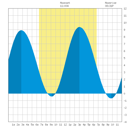 Salisbury Point tide chart for Saturday, September 21, 2024
