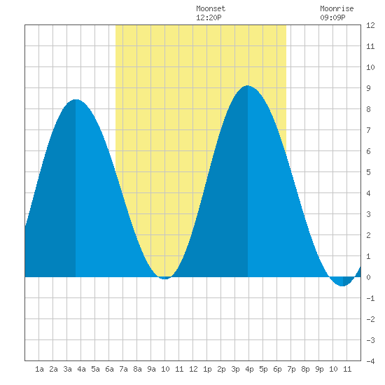 Salisbury Point tide chart for Sunday, September 22, 2024