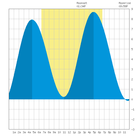Salisbury Point tide chart for Monday, September 23, 2024