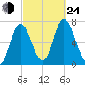 Salisbury Point tide chart for Tuesday, September 24, 2024