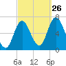 Salisbury Point tide chart for Thursday, September 26, 2024