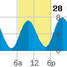 Salisbury Point tide chart for Saturday, September 28, 2024