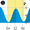 Salisbury Point tide chart for Monday, September 2, 2024