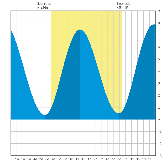 Salisbury Point tide chart for Monday, September 30, 2024