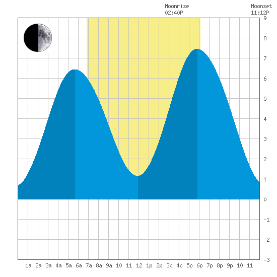 Salisbury Point tide chart for Thursday, October 10, 2024