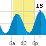 Salisbury Point tide chart for Sunday, October 13, 2024