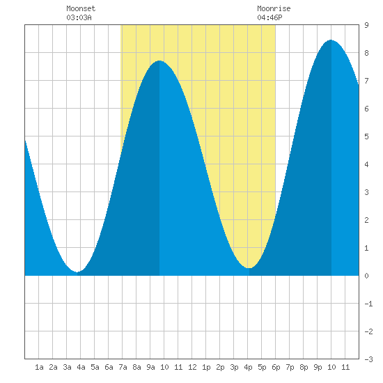 Salisbury Point tide chart for Monday, October 14, 2024