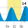 Salisbury Point tide chart for Monday, October 14, 2024